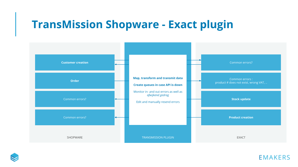 Voorbeeld integratie Shopware - Exact